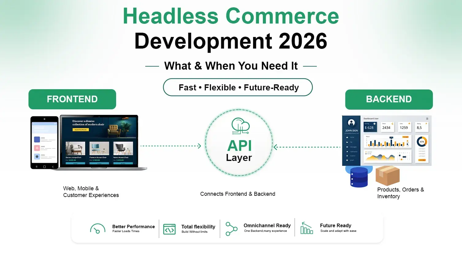 Headless Commerce Development 2026 infographic showing frontend, API layer, backend, and key benefits of headless architecture.