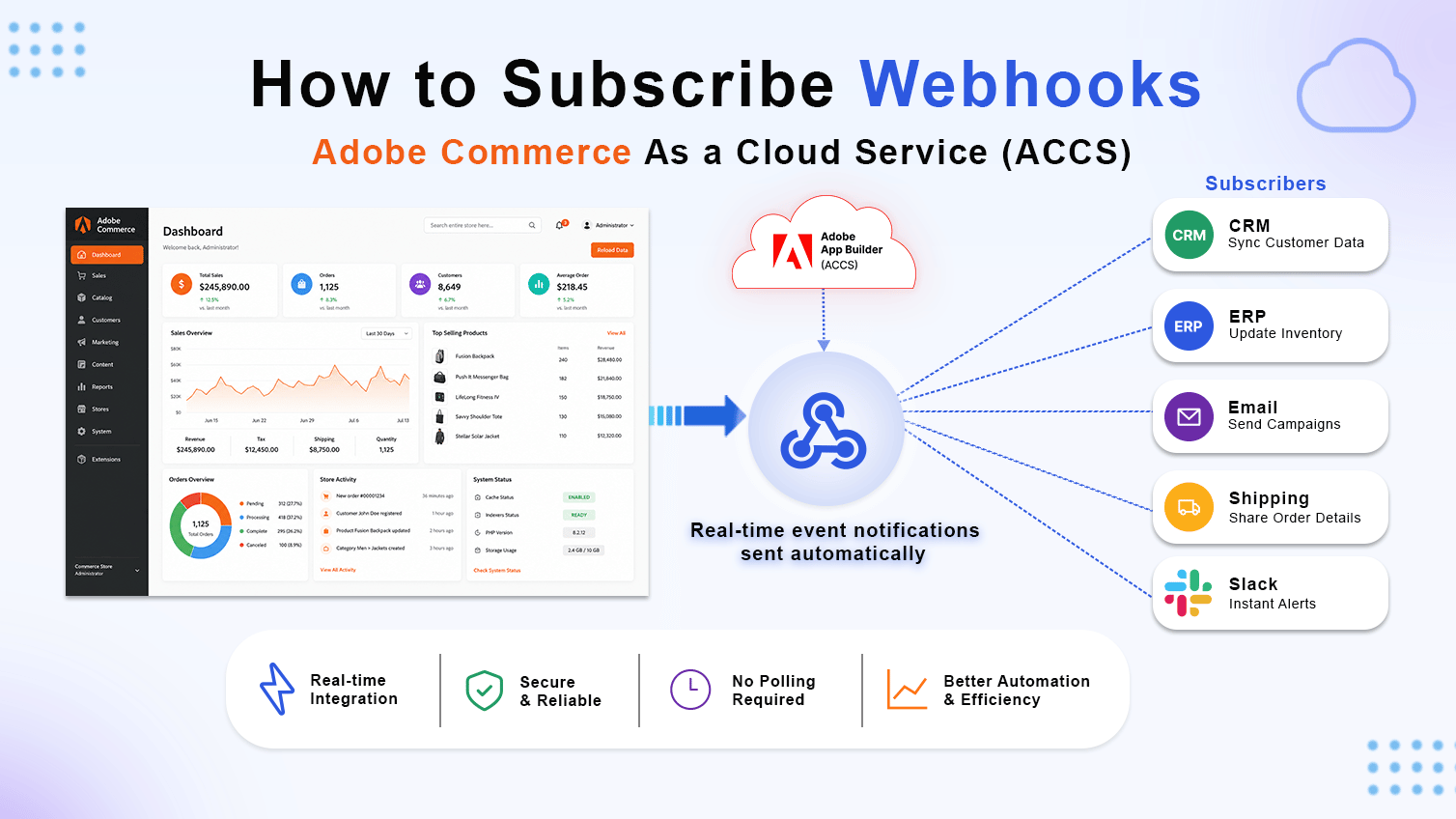 Diagram showing how to subscribe to webhooks in Adobe Commerce as a Cloud Service (ACCS), sending real-time events to CRM, ERP, email, shipping, and Slack via Adobe App Builder.